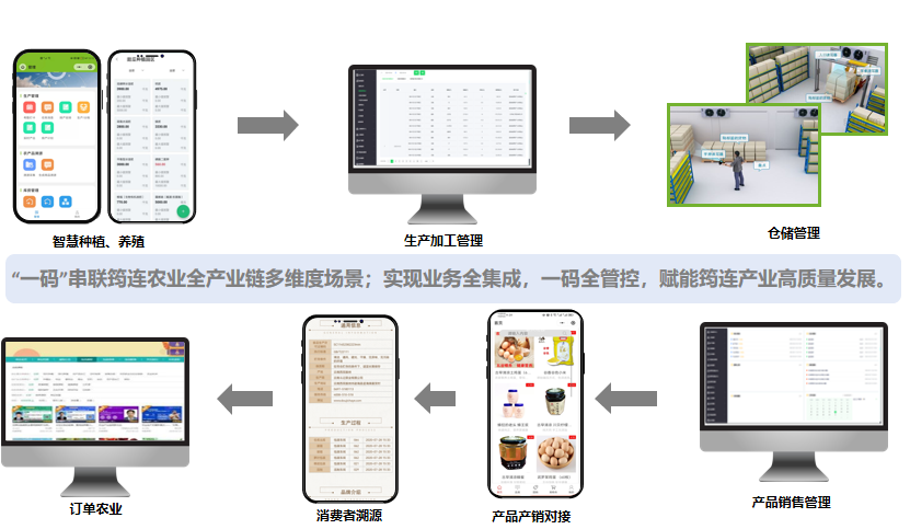 智慧農業數字化管理系統
